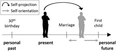 Temporal Dissociation of Neocortical and Hippocampal Contributions to Mental Time Travel Using Intracranial Recordings in Humans